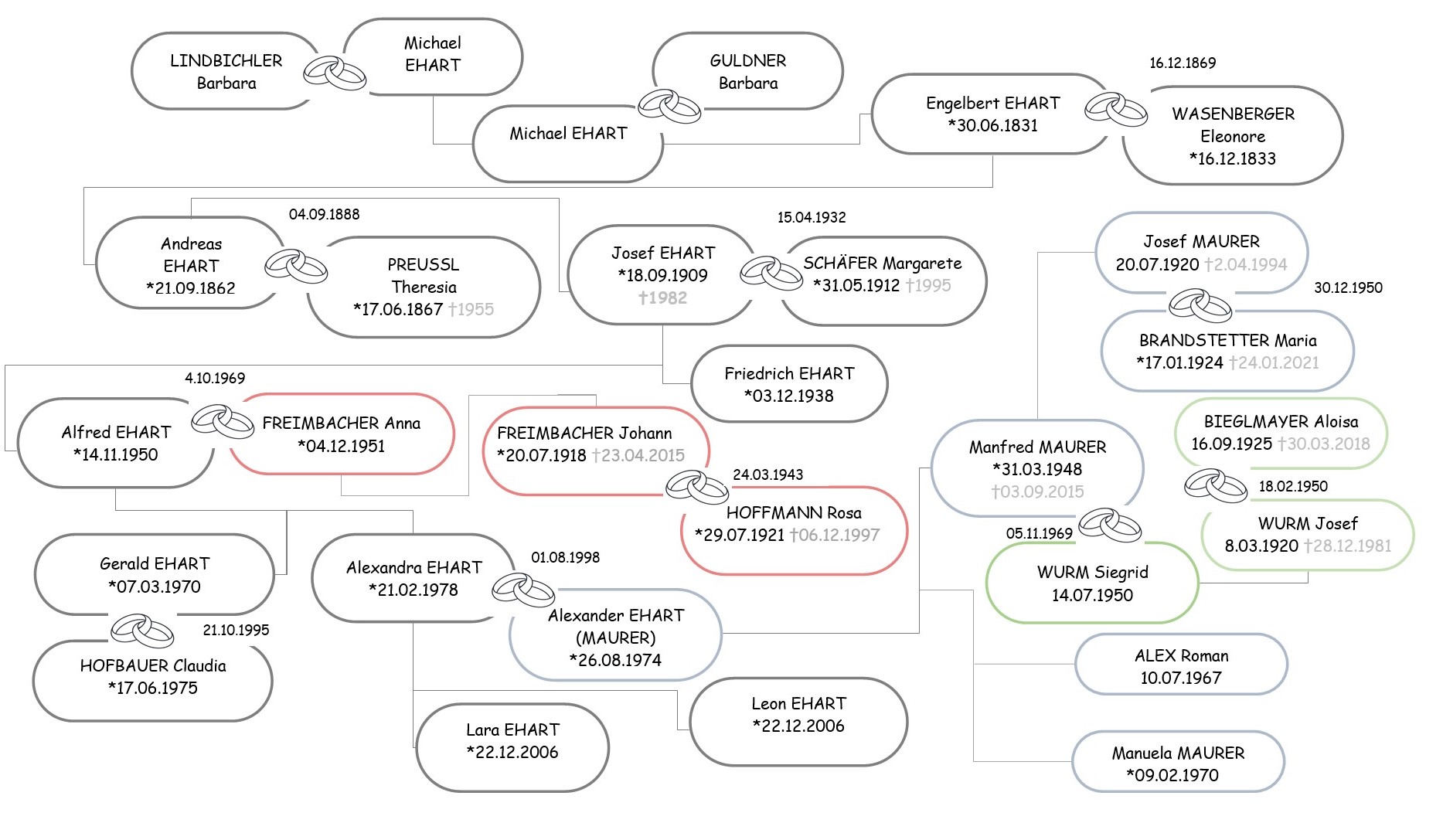 Familytree